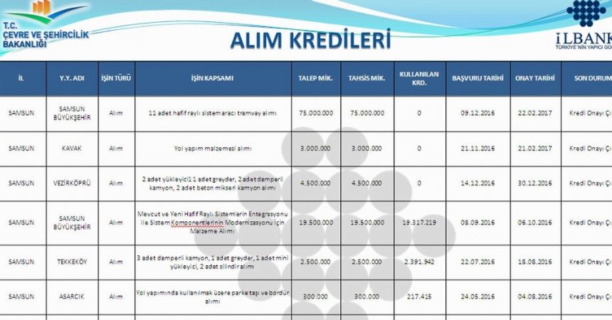 Yerel yönetimlere 110 milyon kredi Yerel yönetimlere 110 milyon kredi