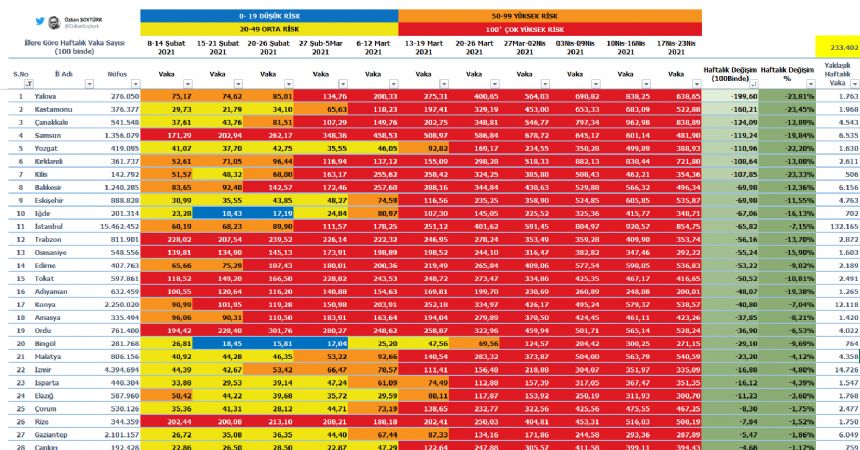 Samsun’da vakalar yüzde 20 azaldı