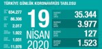 Coronadan ölüm zirve yaptı