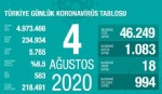 Koronada korkutan yükseliş
