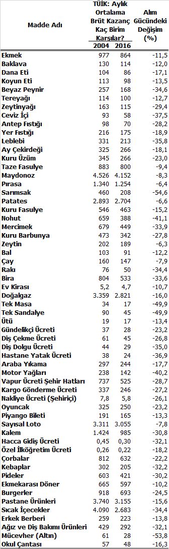 Usta’dan asgari ücret eleştirisi