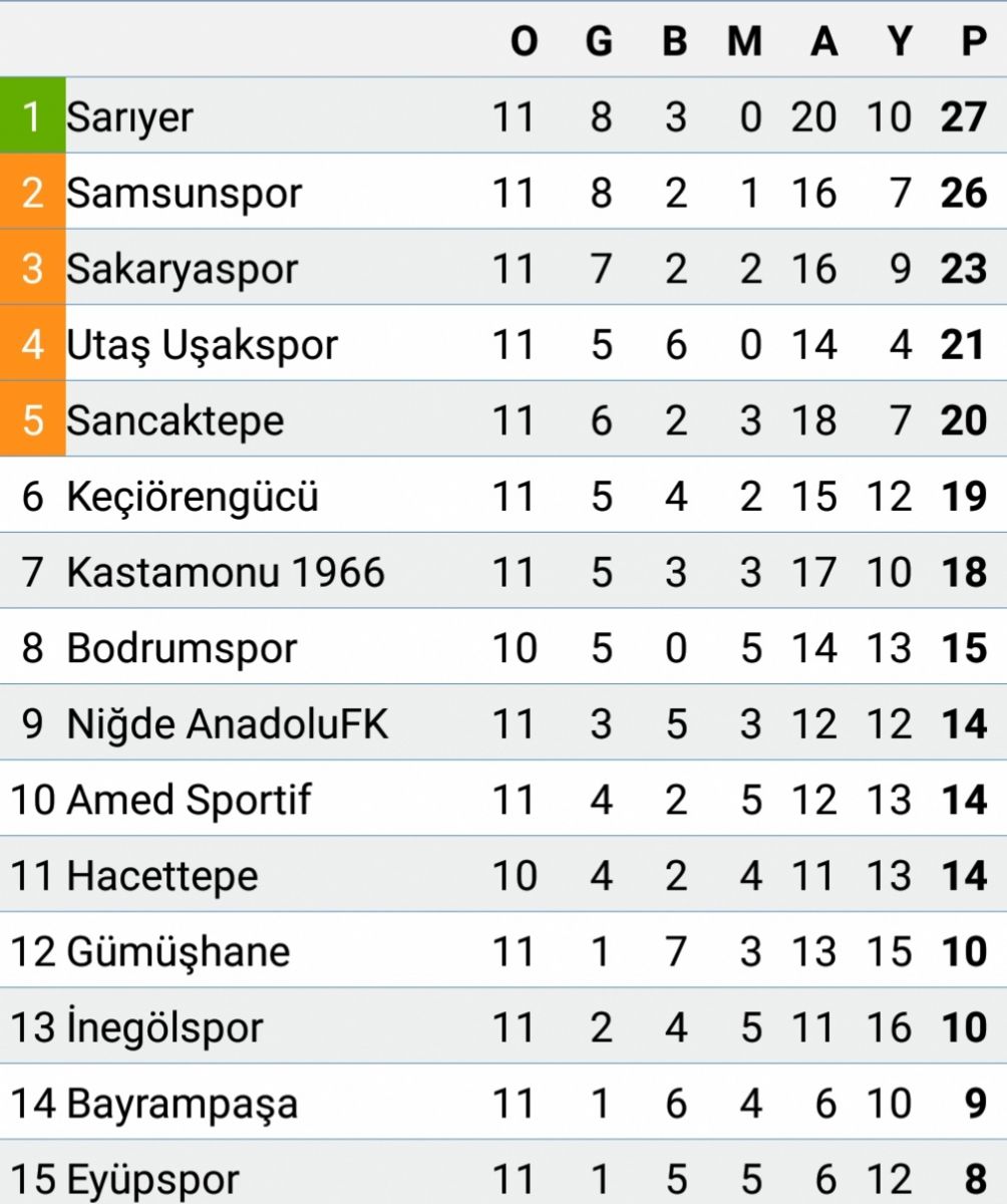 Sarıyer puan kaybetti, fark bire indi