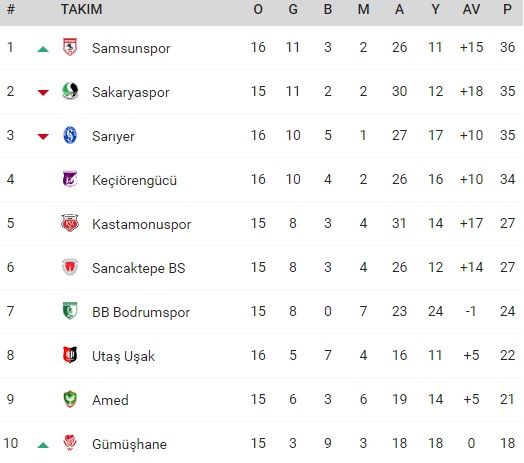 Samsunspor, Manisa'yı evine dört golle gönderdi