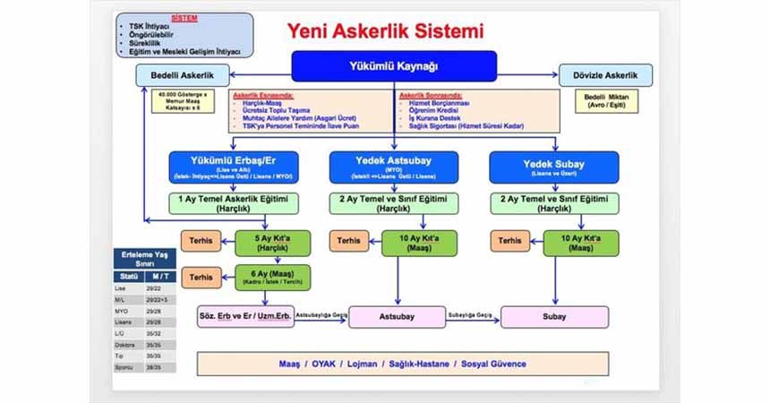 Yeni askerlik sistemi belli oldu