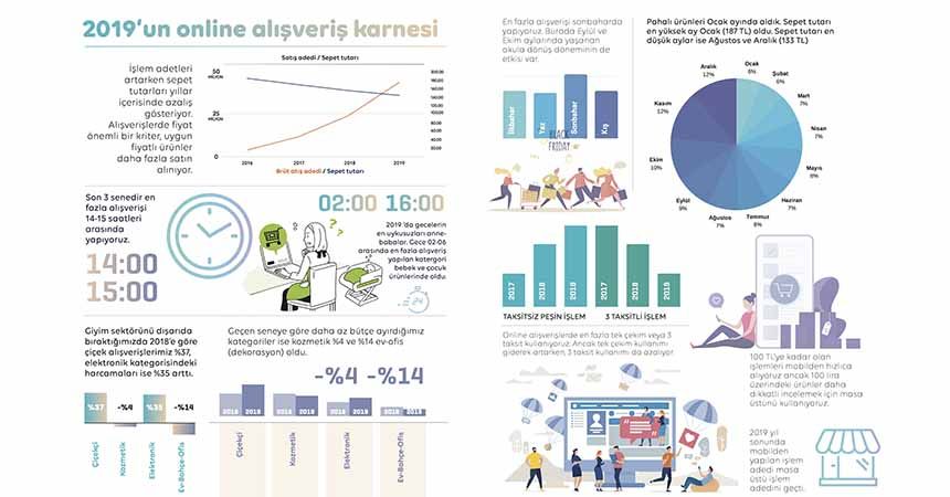 Türkiye’nin 2019 online alışveriş istatistikleri açıklandı