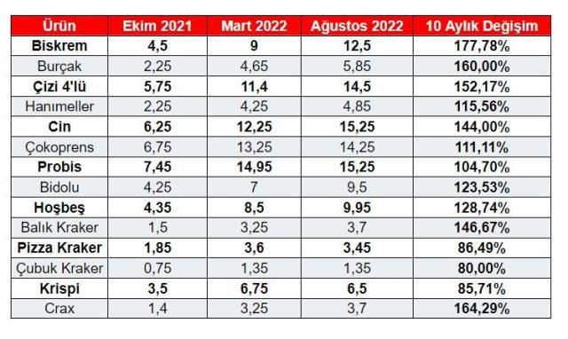 O reyonda fiyatlar 3'e katlandı