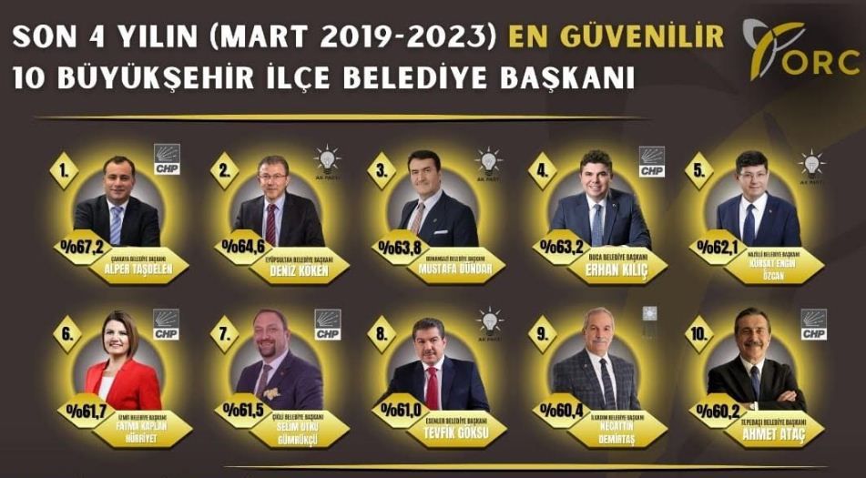 Demirtaş ORC anketinde ilk onda